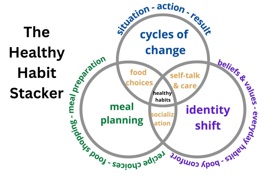 the healthy habit stack: identity shift, meal planning, cycles of change, for healthy habits