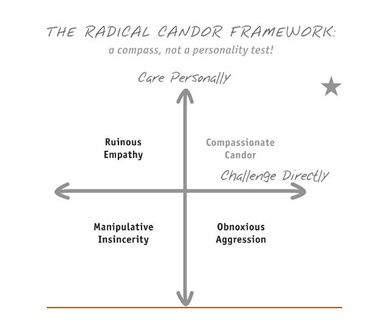 The Radical Candor Framework: a compass, not a personality test! Source: Kim Scott, in Radical Candor: Fully Revised & Updated Edition (2019: p. xii). St. Martin's Publishing Group. Kindle Edition.