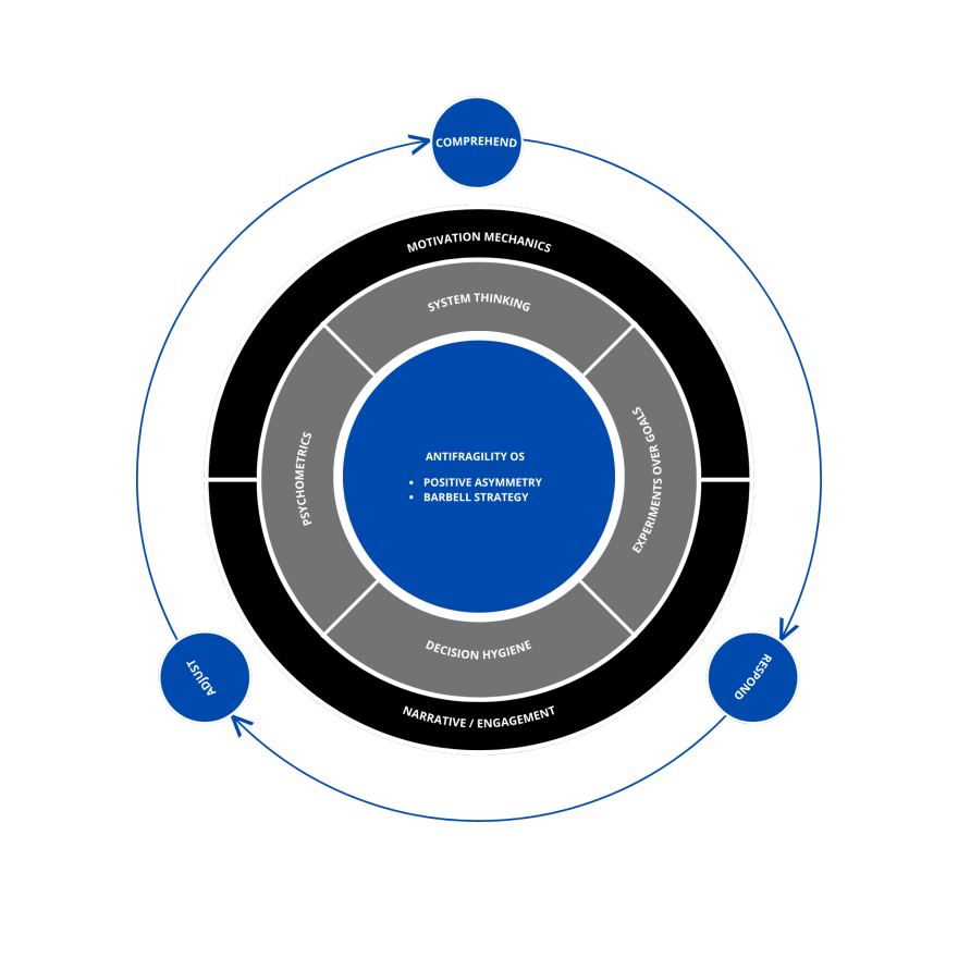 Antifragile Life Framework