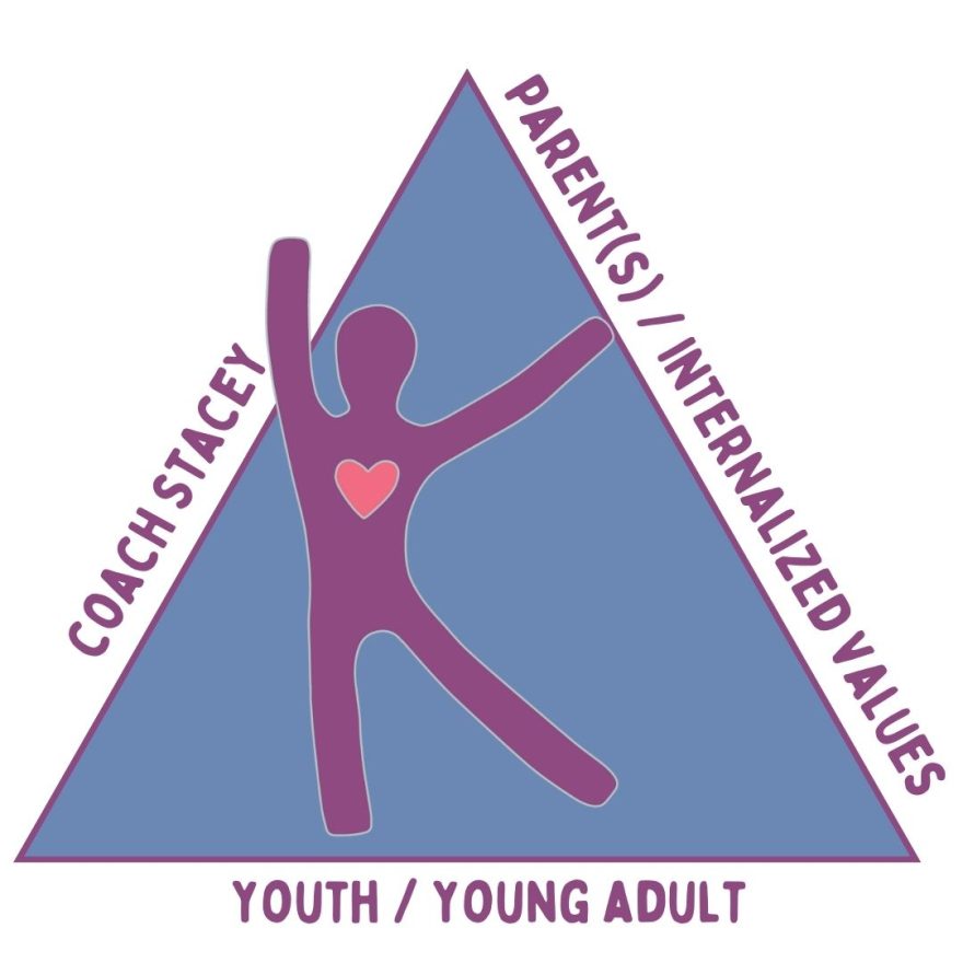 Blue triangle with purple kid; words youth/young adult at bottom; parent/internalized values on right side, Coach Stacey on the left side