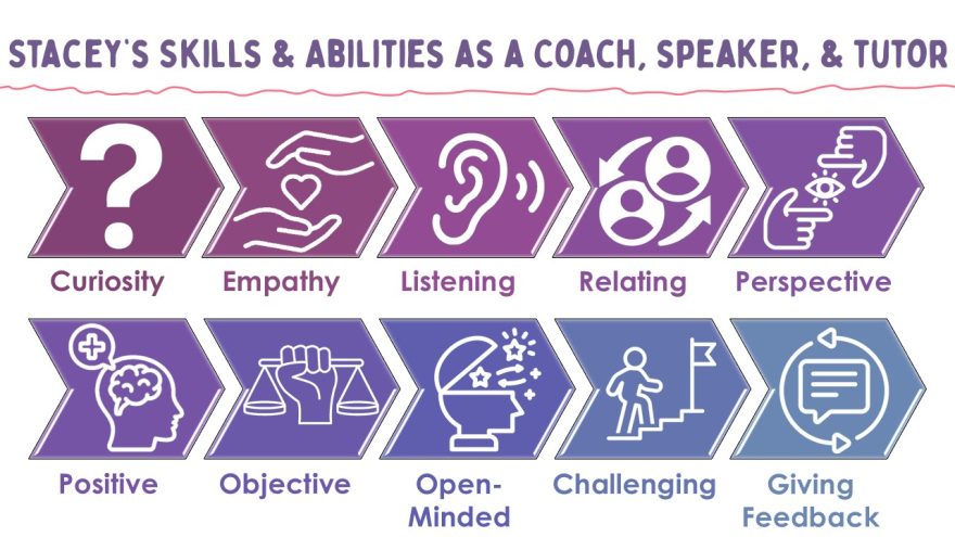 Image lists 10 skills/qualities Stacey brings as a coach, speaker, and tutor: curiosity, listening, empathy, relating, perspective, objective, positive, open minded, challenging, giving feedback