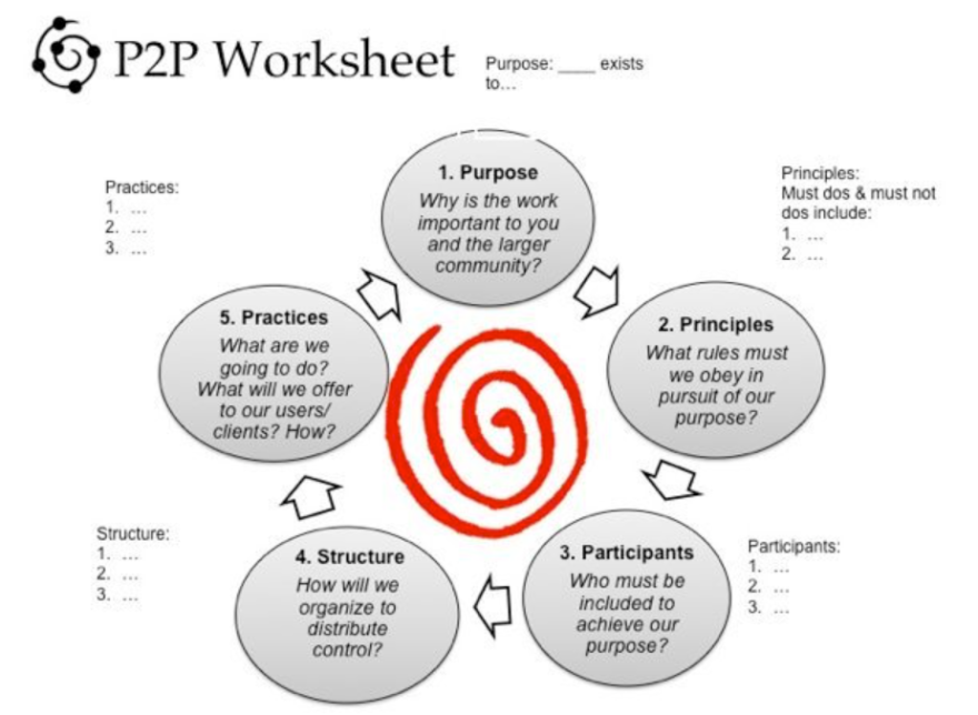 Diagram of the 5 parts of the Liberating Structure "Purpose To Practice" Diagram of the 5 parts of the Liberating Structure "Purpose To Practice"