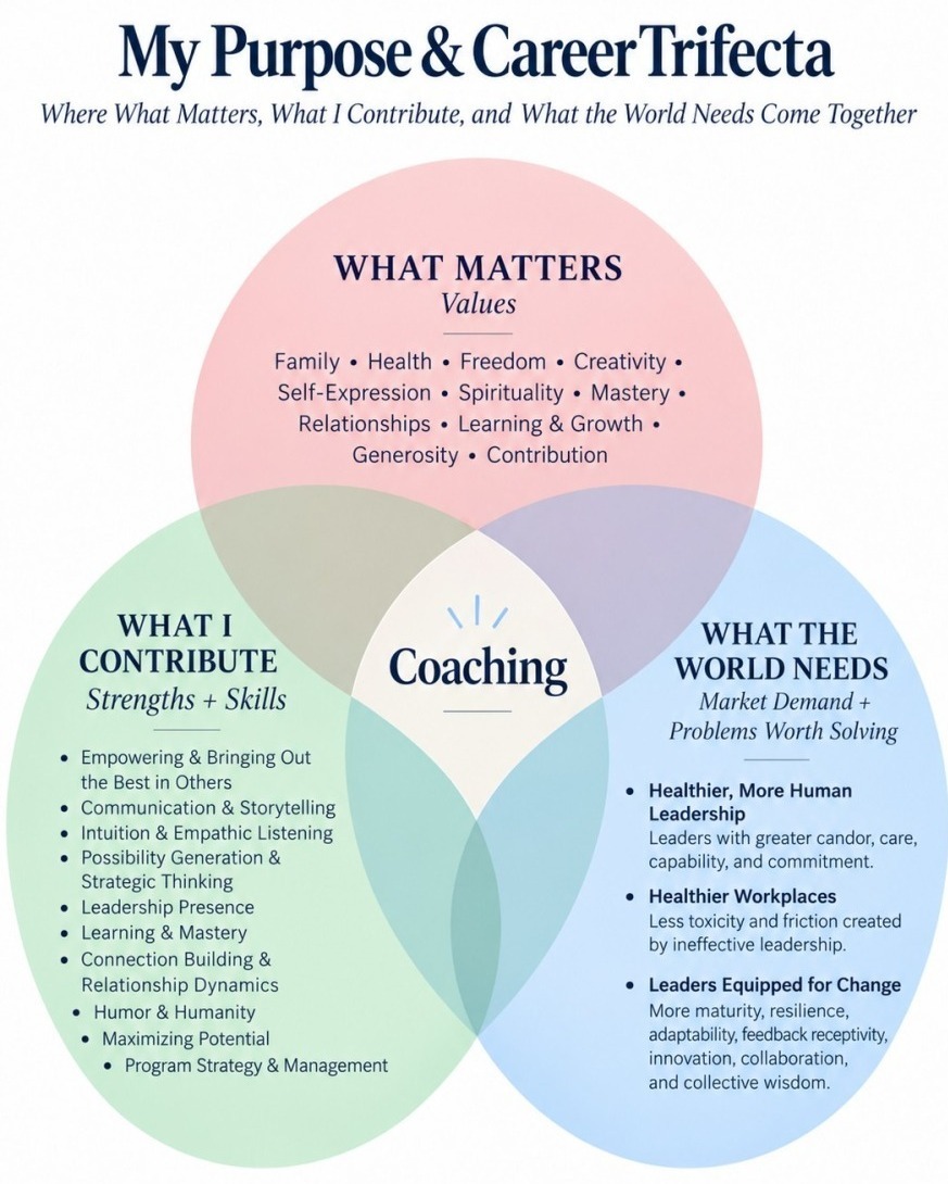 Purpose + Career Trifecta Purpose + Career Trifecta